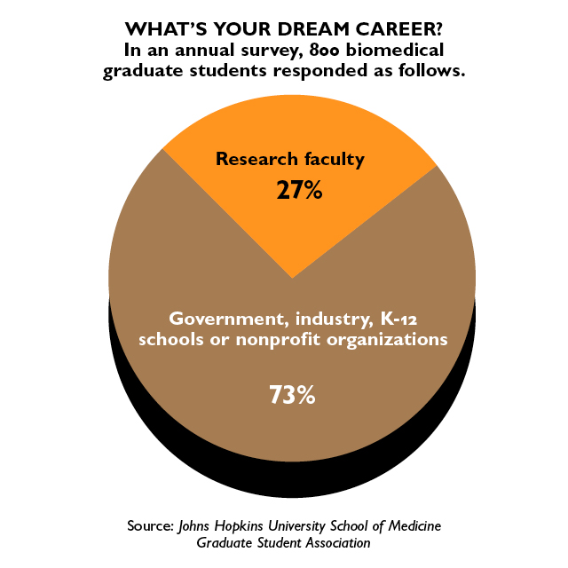 Pie chart shows the results of an annual survey of biomedical graduate students responded who were asked the question, What's your dream career? Of the 800 respondents, 27 percent said to become research faculty, while 73 percent said to work in government, industry, K-12 schools or nonprofit organizations.
